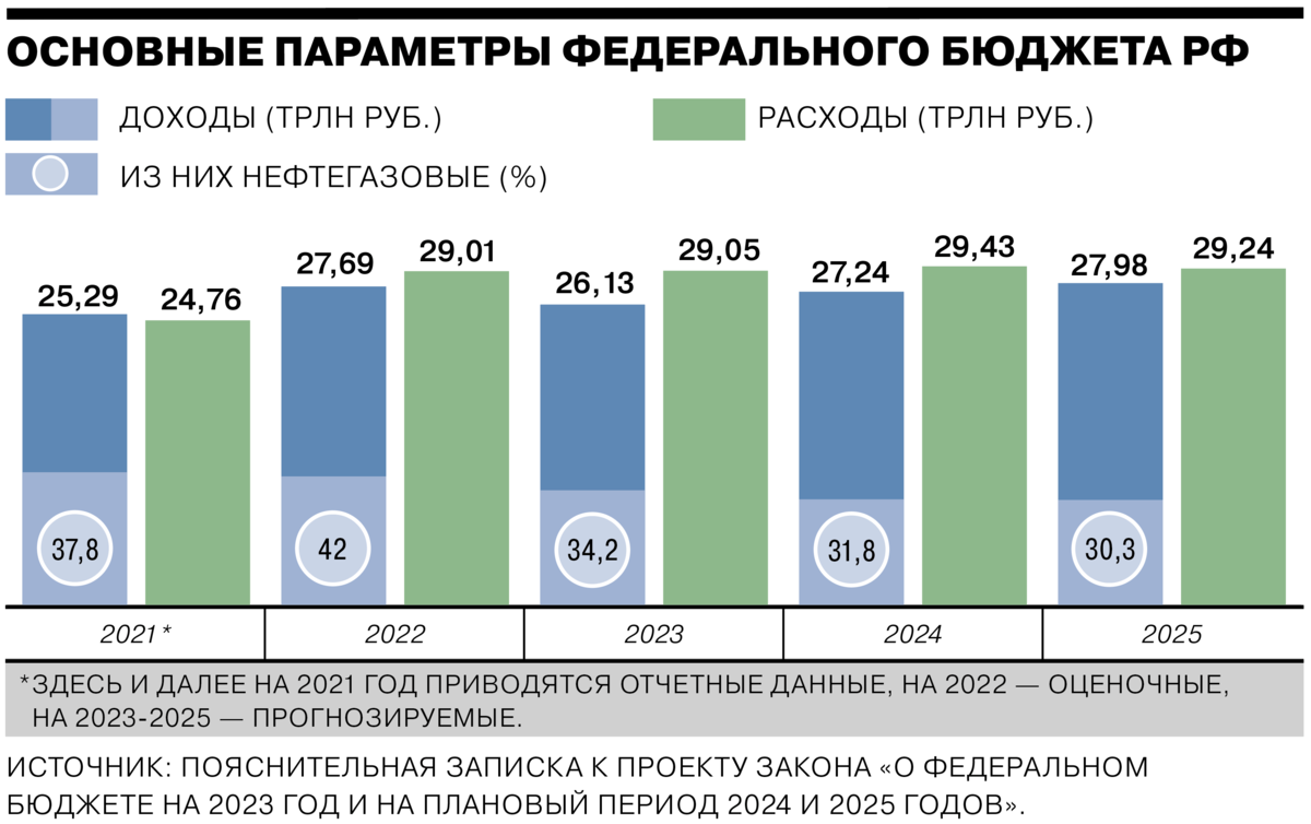 Издание "Коммерсант" опубликовало наглядную инфографику с основными показателями, заложенными в проект бюджета России на 2023-2025 годы.