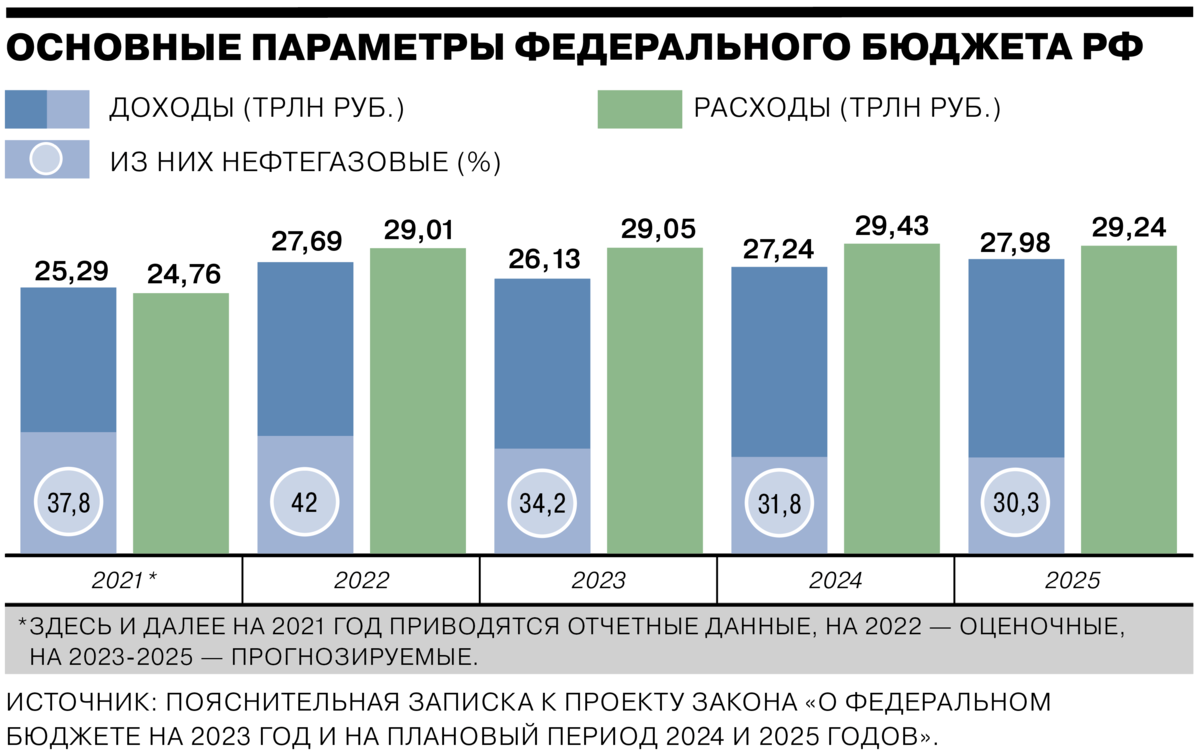 Законопроекты предусматривающие расходы покрываемые за счет бюджета. Бюджет РФ на 2023. Федеральный бюджет России на 2023. Расходы федерального бюджета на 2023 год. Бюджет России на 2023 год