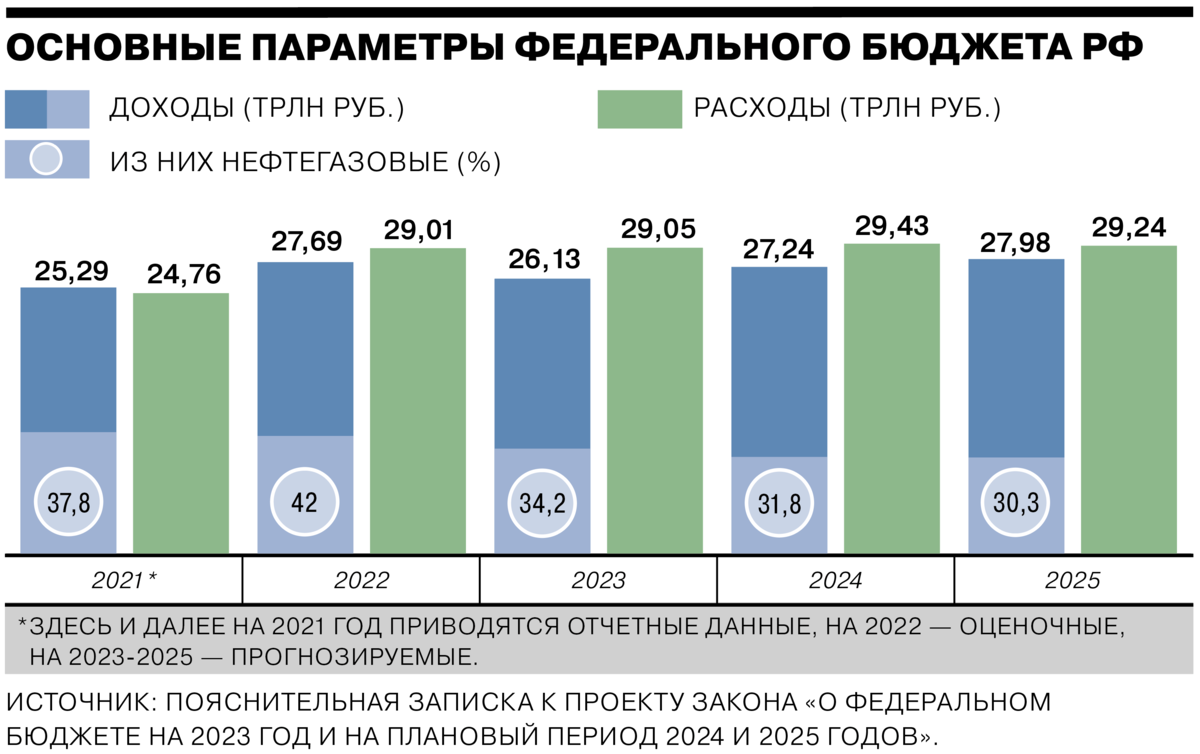 Законопроекты предусматривающие расходы покрываемые за счет бюджета. Бюджет РФ на 2023. Федеральный бюджет России на 2023. Расходы федерального бюджета на 2023 год. Бюджет России на 2023 год.