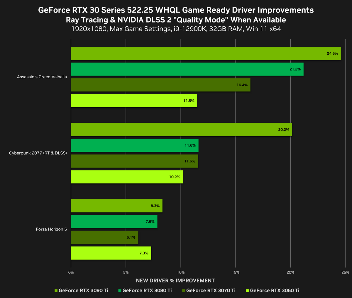 Видеокарты GeForce стали быстрее на 5-24% без всяких DLSS. Новый драйвер  значительно повышает производительность | iXBT.com | Дзен