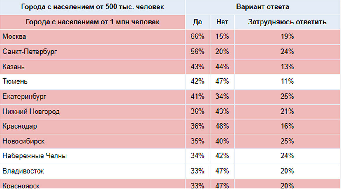 Считаете ли вы свой город лучшим городом для вашей карьеры?
Фото: superjob.ru