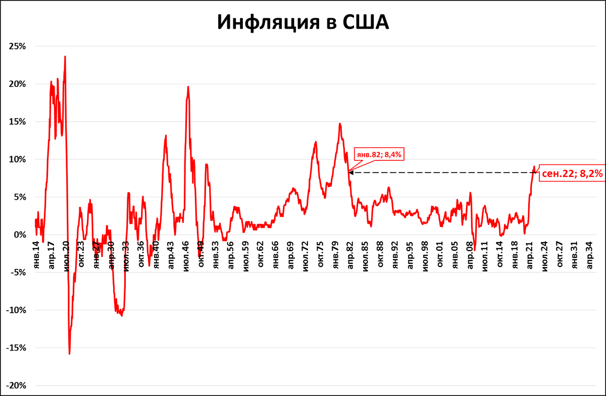 Инфляция в США остаётся выше 8%