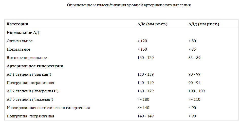 Повышенное давление: почему возникает и как понизить?