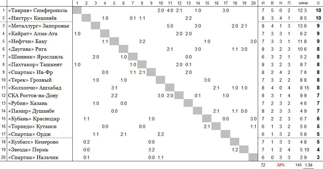 положение команд на 13 мая