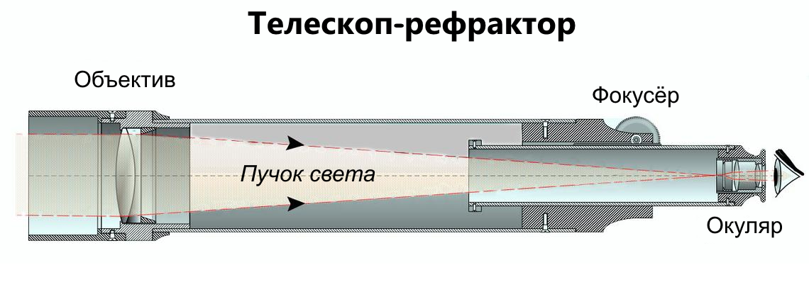 Устройство телескопа-рефрактора. В нём свет собирается с помощью линзового объектива в передней части трубы. Объектив преломляет свет в сужающийся конус, в конце которого расположен окуляр, в который вы смотрите. (Szőcs Tamás/CC BY-SA 3.0)