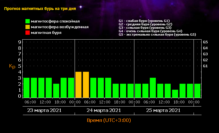 Магнитная буря для гипертоников. Магнитные бури в марте 2021. 21 Марта 22 Чита магнитные бури. 7 Марта 22 Чита магнитные бури. Магнитные бури в Самарской области 5-6 декабря 2021 отзывы метеопатов.