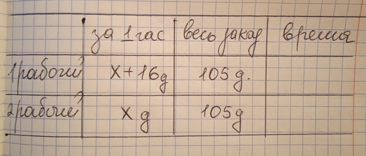 За х приняли меньшее количество деталей за 1 час. Хотя в задаче надо будет найти количество деталей, которое делает первый рабочий.