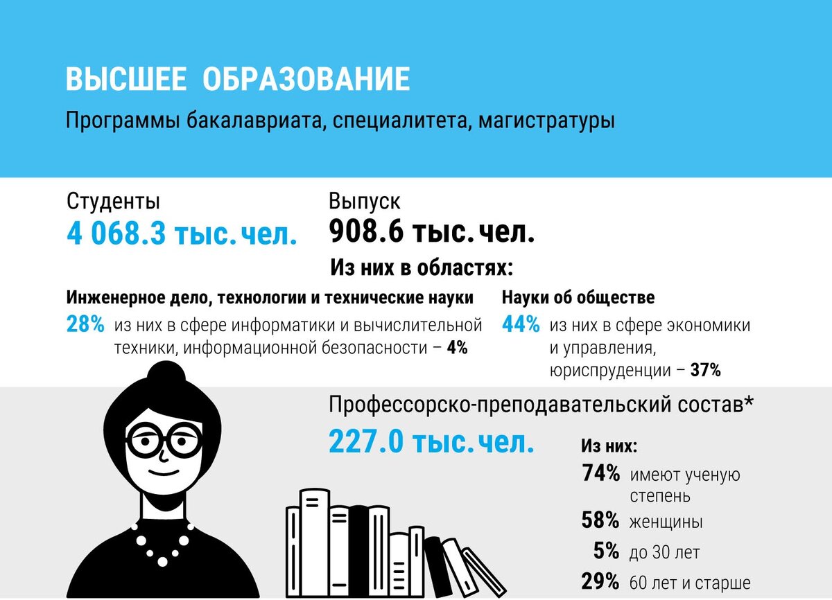 Статистическая информация по количеству студентов и преподавателей в 2019 году в России (источник https://www.hse.ru/mirror/pubs/share/404878648.pdf)