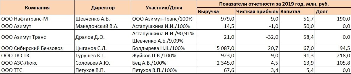Видимо, неполный список компаний