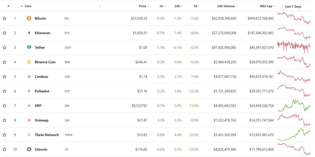 Топ-10 капитализации. Данные: CoinGecko