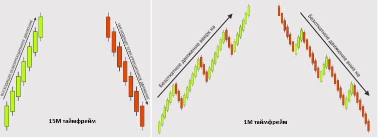 Тайм-фреймы 15минут и 1 минута