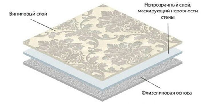 Структура виниловых обоев на флизелиновой основе