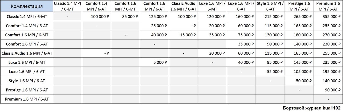 Информация о сумме доплат для того, чтобы повысить комплектацию автомобиля KIA Rio. Автор графики kua1102