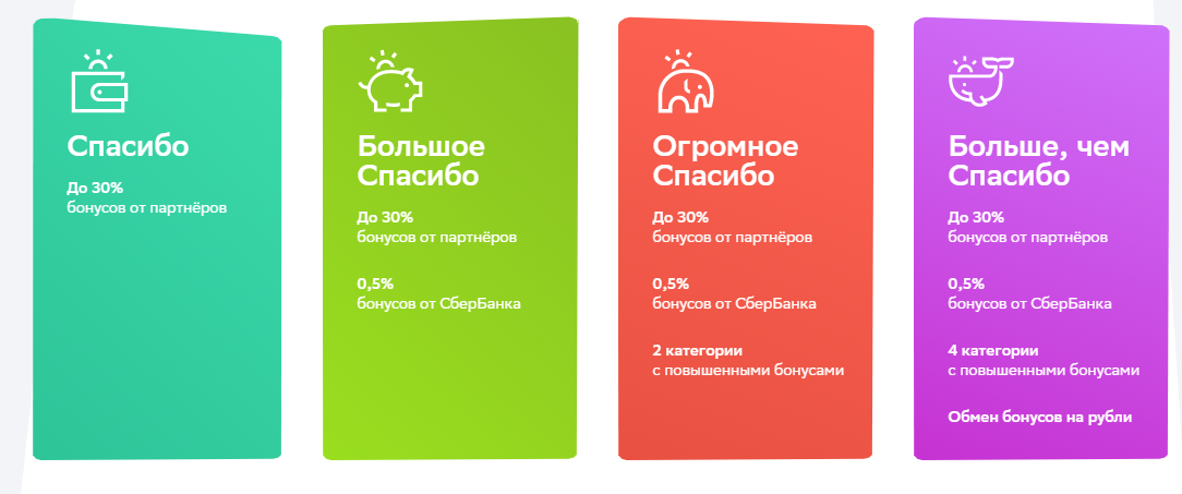 Спасибо от Сбербанка. Уровни Сбер спасибо. Сбер спасибо уровни привилегий. Программа Сбер спасибо.