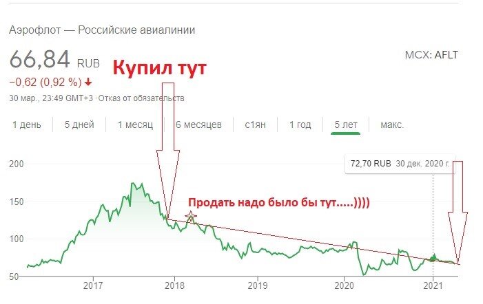 График акций Аэрофлот (МСХ:AFLT) период 5 лет.