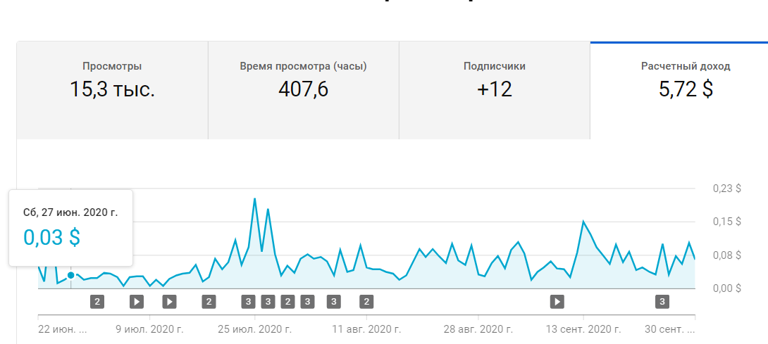 Статистика заработка на Ютубе