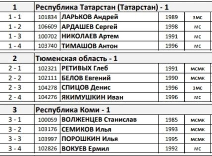 Команды под номерами 1, 2 и 3