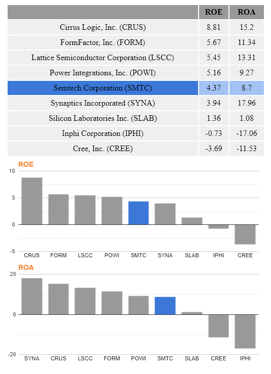 Semtech Corporation , ROE, ROA.