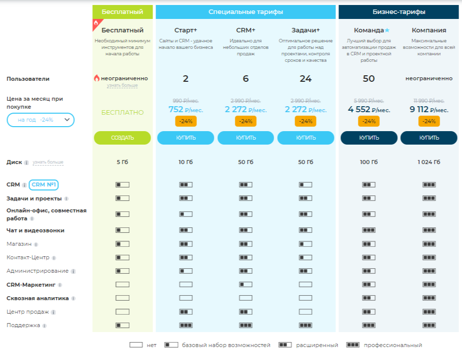 Облачные тарифы CRM Битрикс24