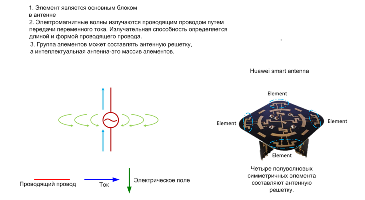 Сеть сигнал. Смарт антенны принцип работы. Смарт антенны принцип работы gif.