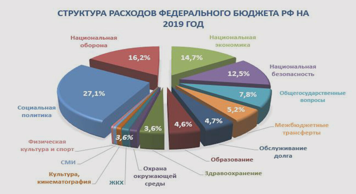 Изучи внимательно диаграмму денежных расходов населения россии