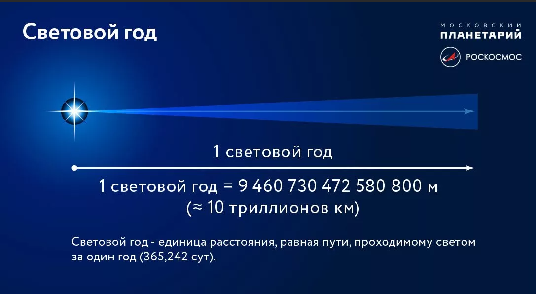 1 год равен. Световой год. 1 Световой год. Световой год в километрах. Световой год это сколько земных лет