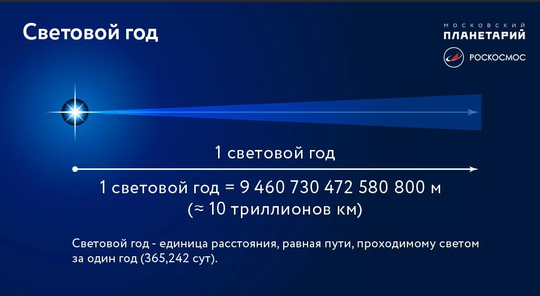 Сколько часов продолжался световой день 25. Световой год. Один световой год. Световой год в километрах. Световой год это сколько земных лет.