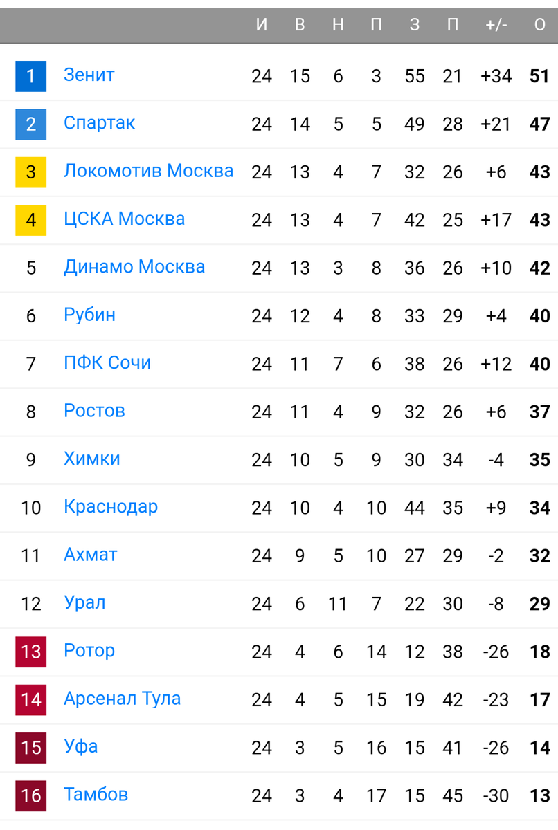 Ротор таблица на сегодня и результаты "Ротор" "Локомотив". Статистика матча "  Единый фан портал В