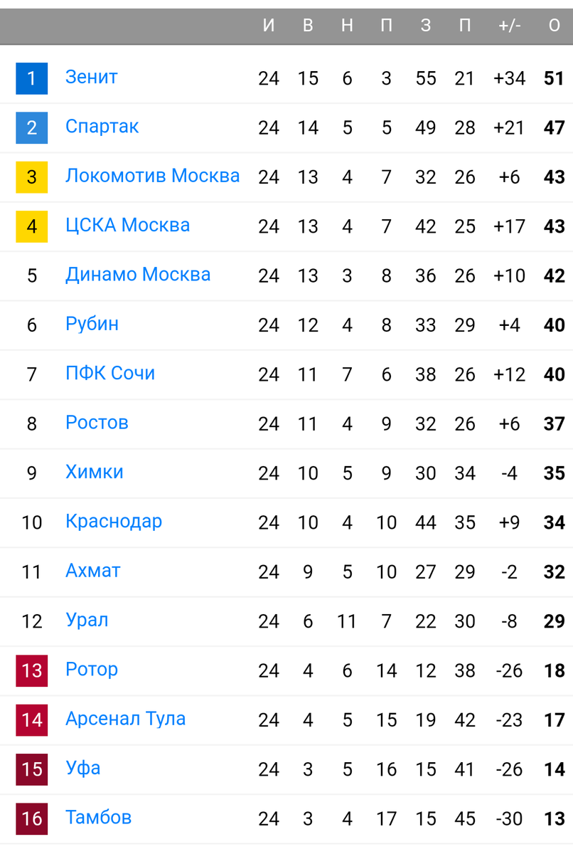 6 главных интриг оставшейся части сезона РПЛ 20/21 | В одно касание | Дзен