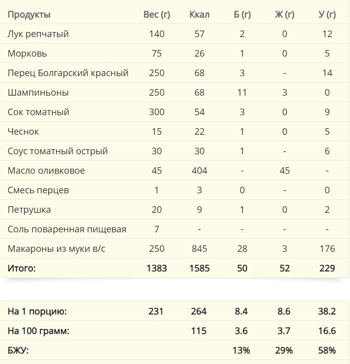 Рассчитано на Daily-menu.ru