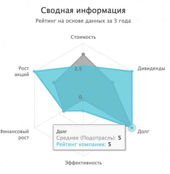 Диаграмма Сбербанка 