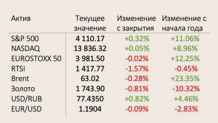 основные индексы