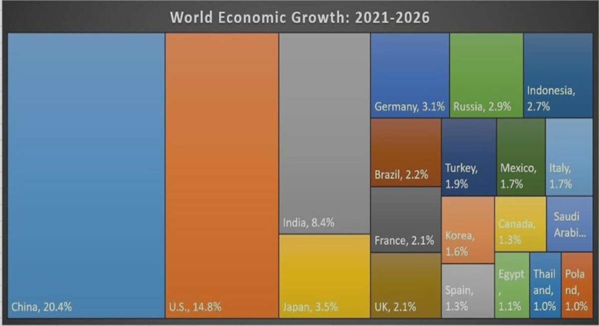 Доля стран в мировом ВВП