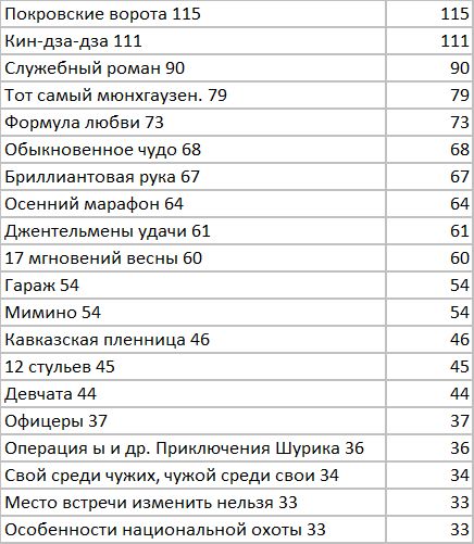 Иностранец спросил самый любимый у русских фильм. Что ему наотвечали1