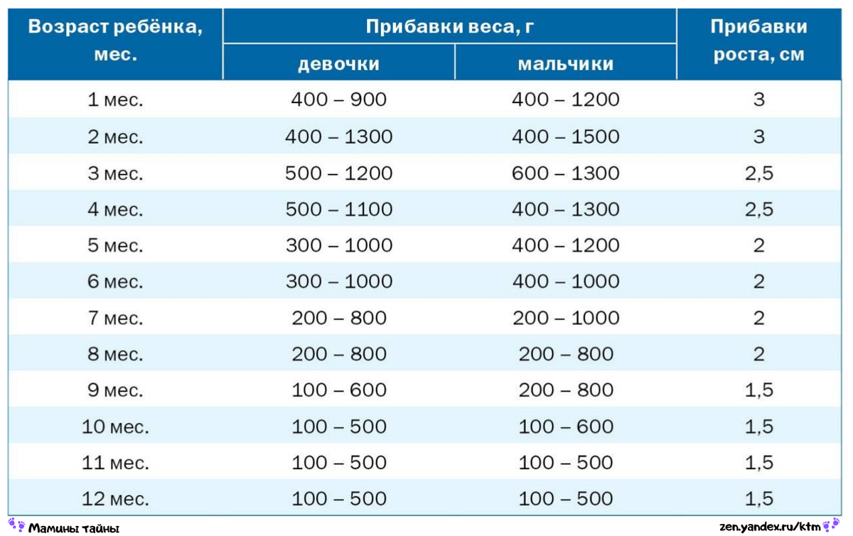 Сколько должен прибавить в весе ребенок в 1 месяц. Прибавка веса и роста у грудничков по месяцам до года. Норма прибавки веса у новорожденных по месяцам до года. Сколько малыш должен набирать в весе по месяцам. Прирост от 0