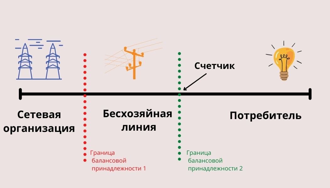 Схема 2. Потери в бесхозяйной линии часто "достаются" потребителю