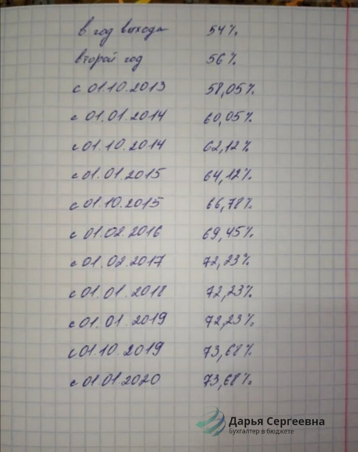 Фото из моей статьи Как рассчитать пенсию сотруднику МВД 