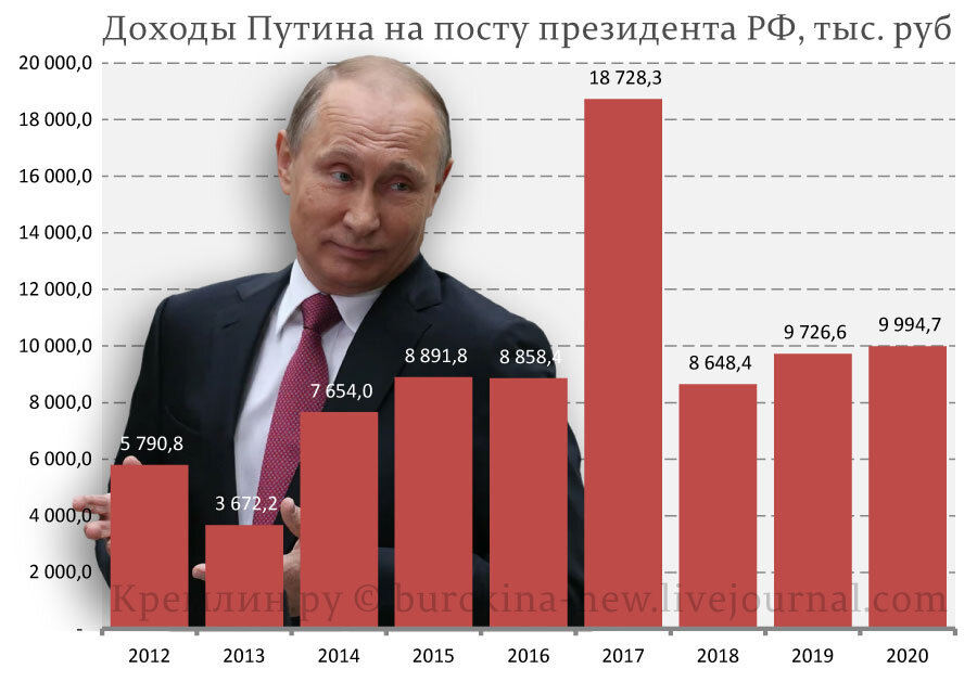 Анализируя доходы и имущество Путина выяснил, что тот продал 15 соток земли за 10 млн. рублей