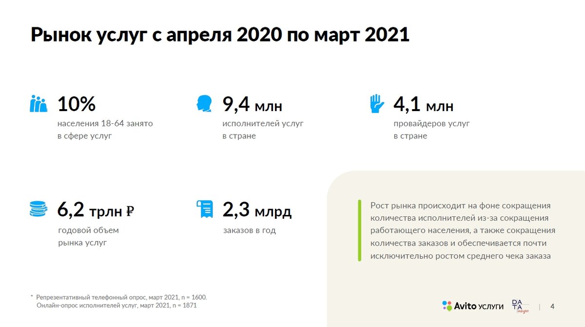 Рынок услуг. Avito Услуги и Data Insight, 2021