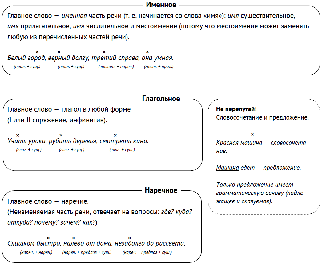 Просто про виды словосочетаний. Как не перепутать на экзамене | Интерфикс |  Дзен