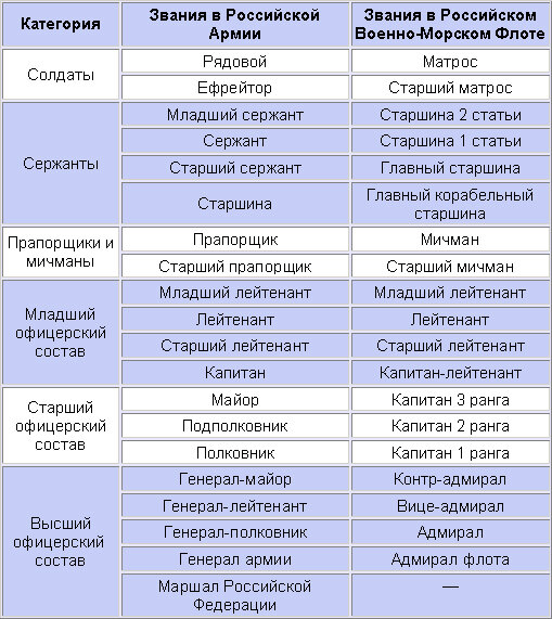 Фото взято с сайта: https://megabook.ru/media/Звания воинские (таблица) 
(примечание, - звания младшего лейтенанта в армии больше не существует)
