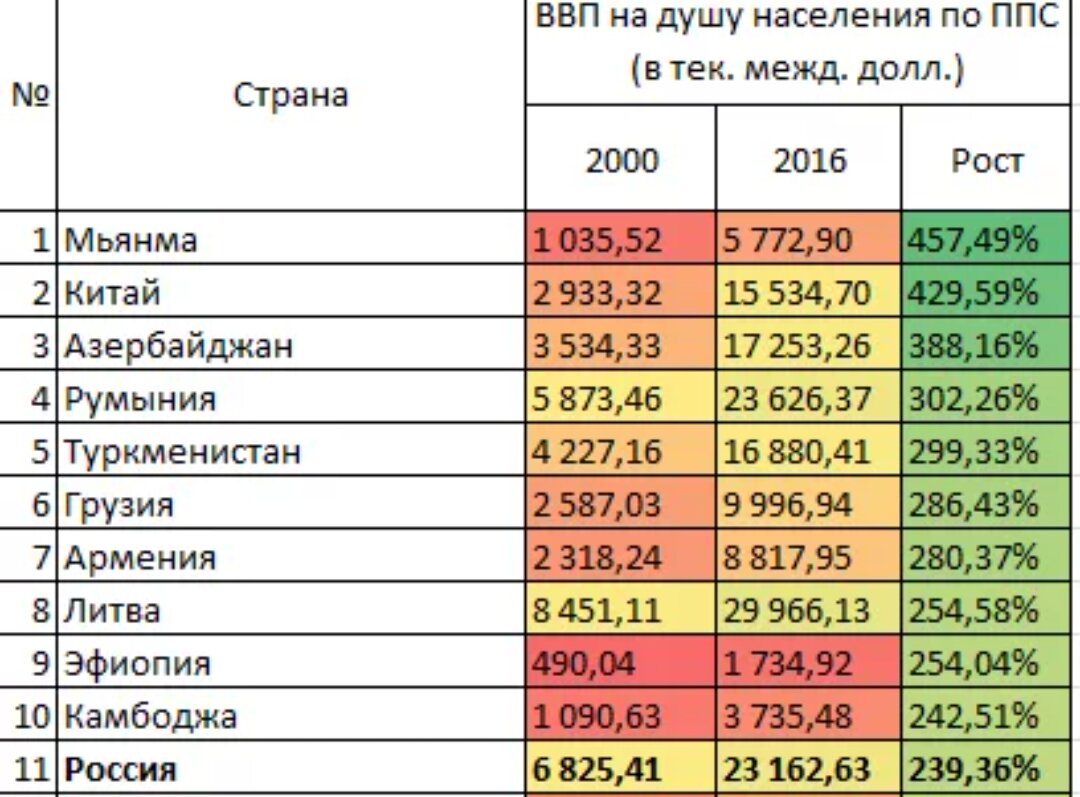 Ввп на душу населения в россии место