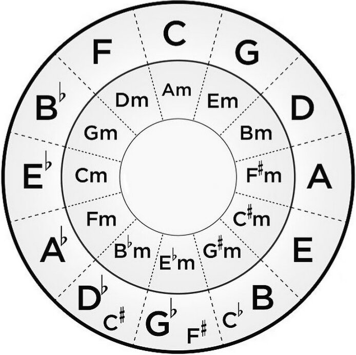 Кварта квинтовый круг(квинтовый круг) 