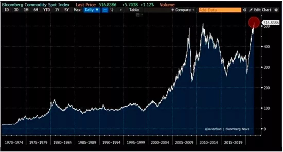 График спот. Bloomberg Commodity Index. Bloomberg Ekonomi. График спот-контрактов;. Обложка Блумберг 2024.