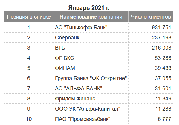 Российские банки 2021