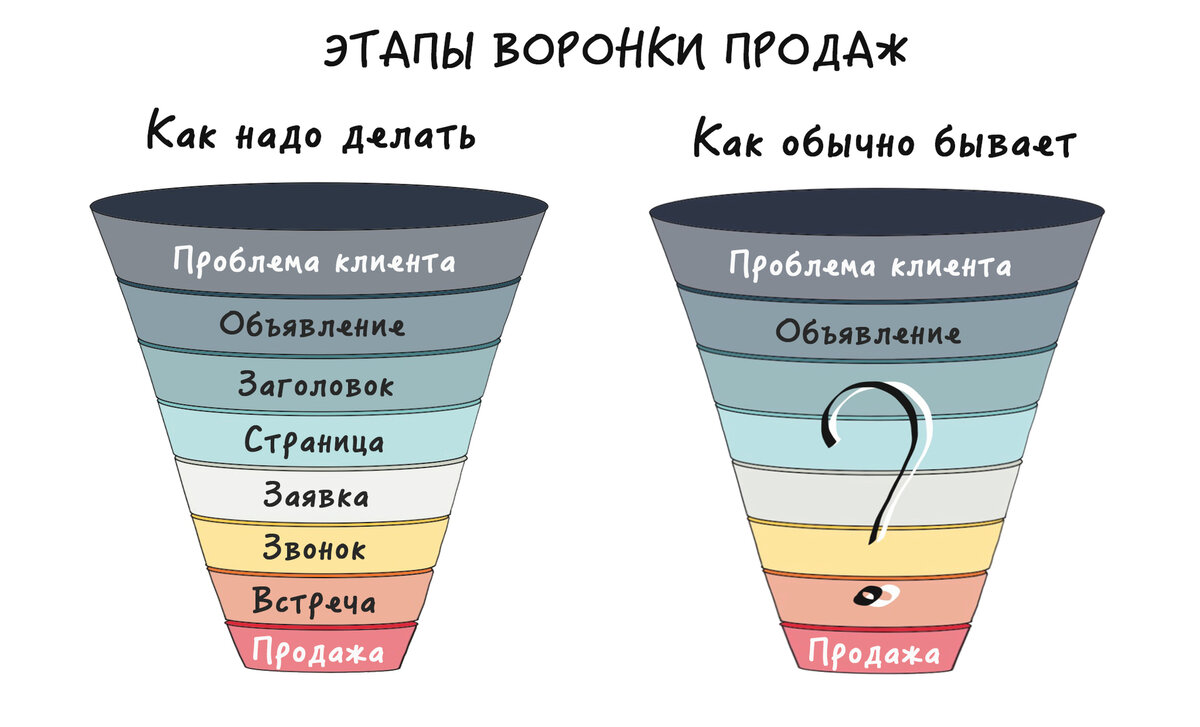 Воронка продаж как составить план