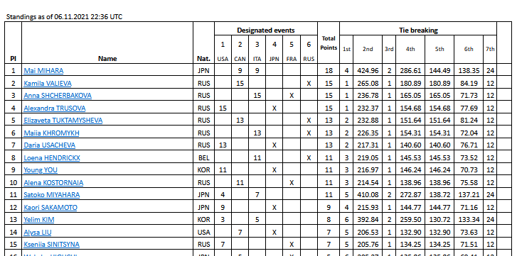 Официальный рейтинг ИСУ по участию женщин в этапах гран-при
