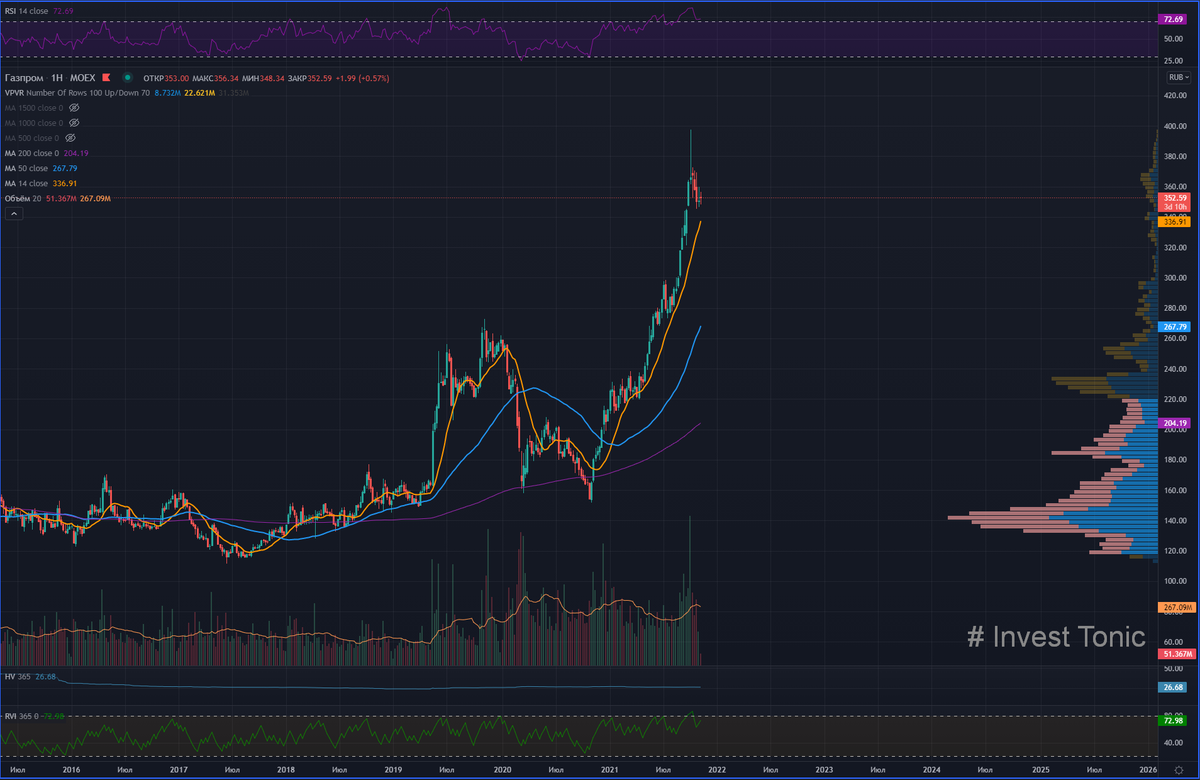 Цены на газ растут, а зима может быть холодной. Дневной график Газпром показывает феноменальную динамику. Инвест Тоник