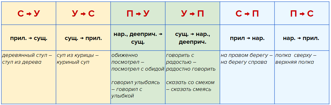 Словосочетание • Начальная школа, Русский язык • Фоксфорд Учебник