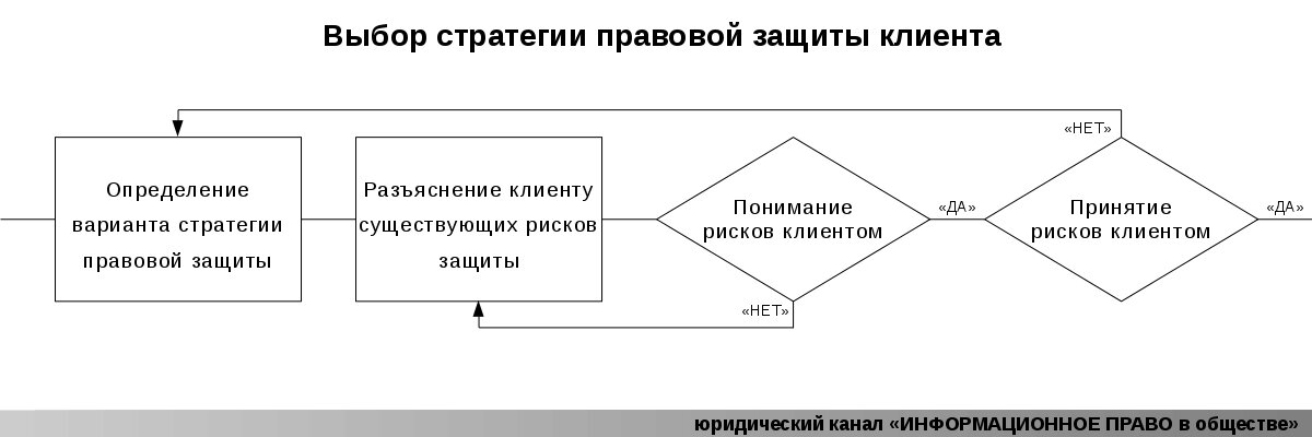 Обязательно достижение двух факторов: понимание и принятие рисков клиентом.